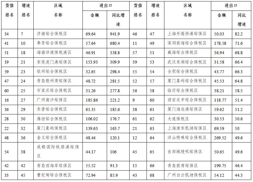 2022年前两个月我国综合保税区等特殊区域外贸进出口情况简析插图4