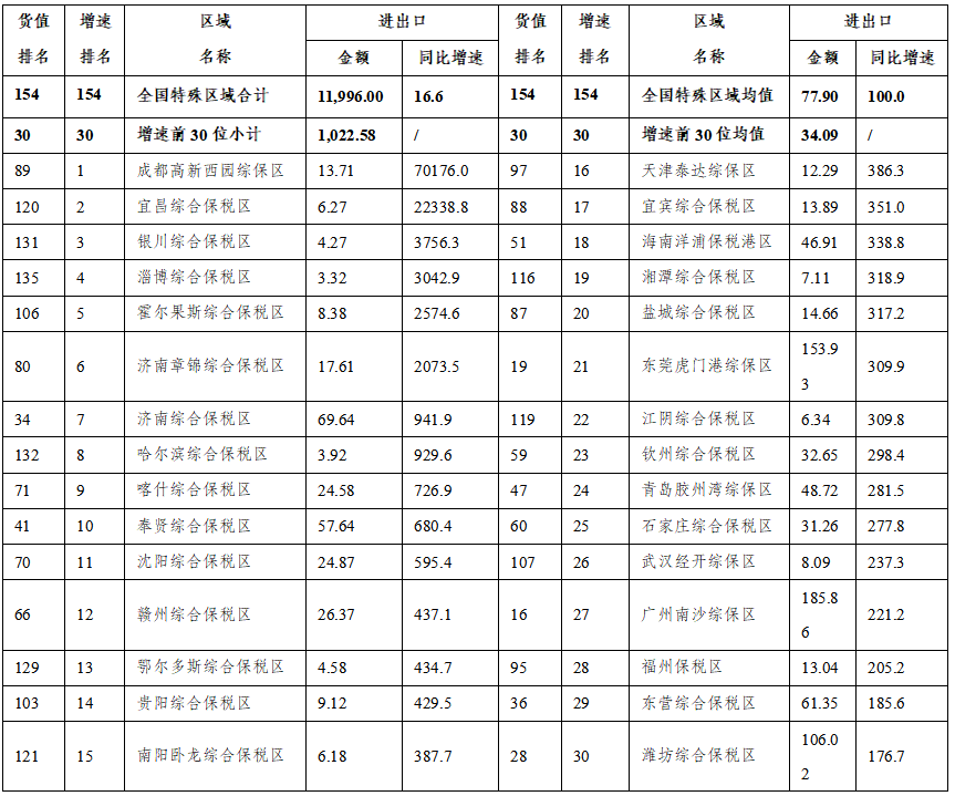 2022年前两个月我国综合保税区等特殊区域外贸进出口情况简析插图6