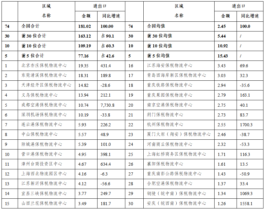 2022年前两个月我国综合保税区等特殊区域外贸进出口情况简析插图7