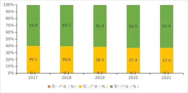 深圳2021年统计公报来了,这些数据值得关注插图2 深圳2021年统计公报来了,这些数据值得关注插图2