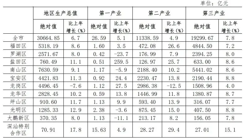 深圳2021年统计公报来了,这些数据值得关注插图3 深圳2021年统计公报来了,这些数据值得关注插图3