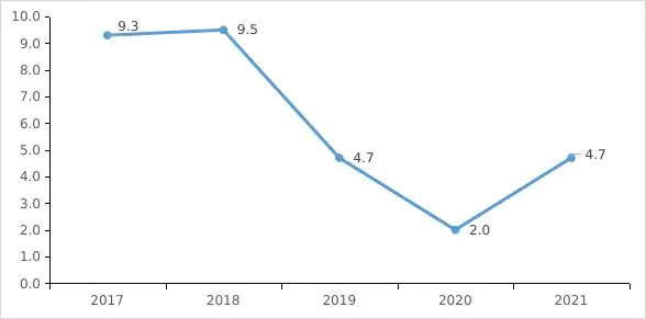 深圳2021年统计公报来了,这些数据值得关注插图8 深圳2021年统计公报来了,这些数据值得关注插图8