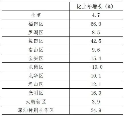 深圳2021年统计公报来了,这些数据值得关注插图9 深圳2021年统计公报来了,这些数据值得关注插图9