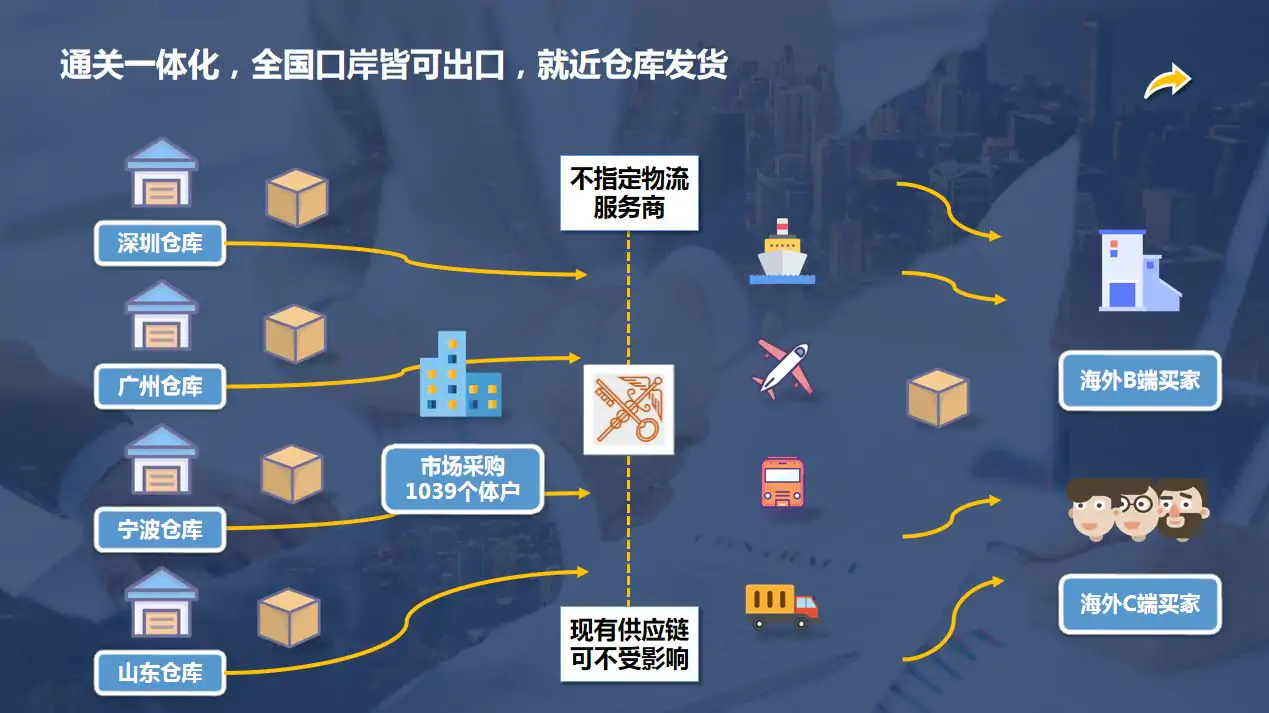 “1039”市场采购贸易，助出口企业解决无票免税出口，合法合规收汇插图4