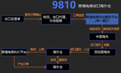 深圳海关跨境电商出口海外仓模式备案如何办理缩略图