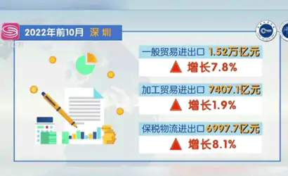 深圳外贸保持稳中提质发展态势 前十月外贸进出口增长6.1%缩略图