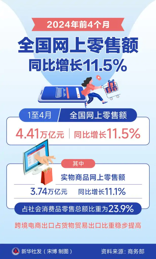 前三季度，我国跨境电商进出口1.88万亿元，增长11.5%插图