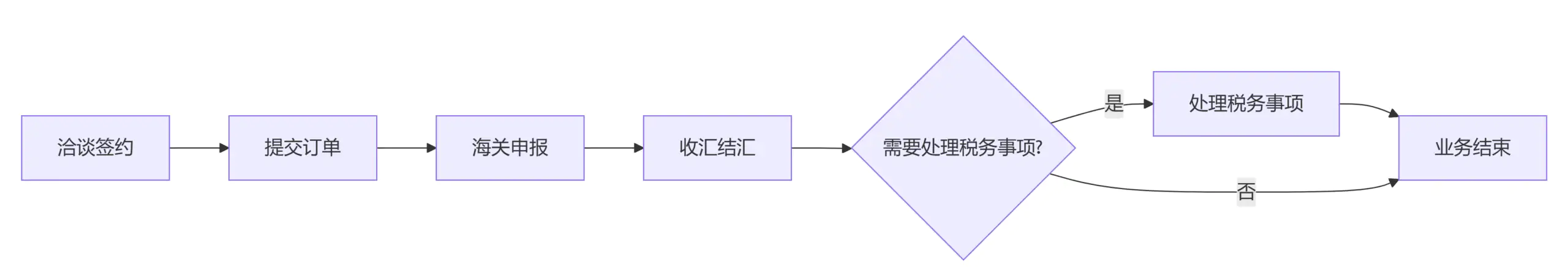 深圳九州里科技有限公司出口代理服务插图5