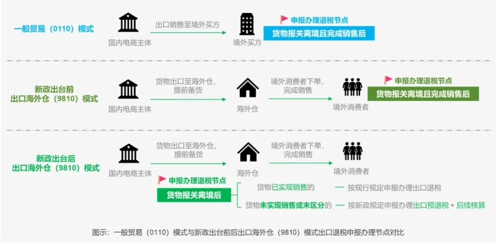“9810”离境即退税新政解读插图